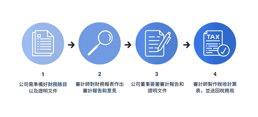 香港的審計過程/步驟