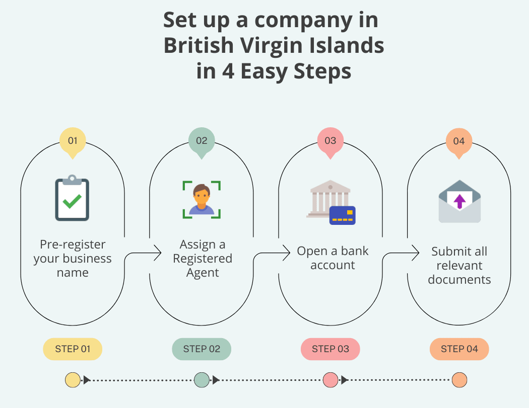 4 Steps to set up a company in BVI | BVI Incorp | FastLane