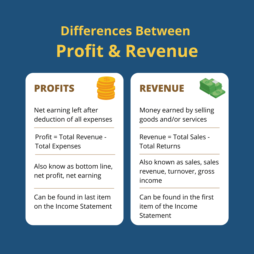 Profits VS Revenue | FastLane